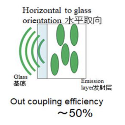 OLED分子配向解決方案
