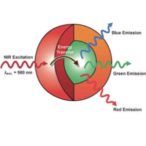 上轉(zhuǎn)換材料研究解決方案