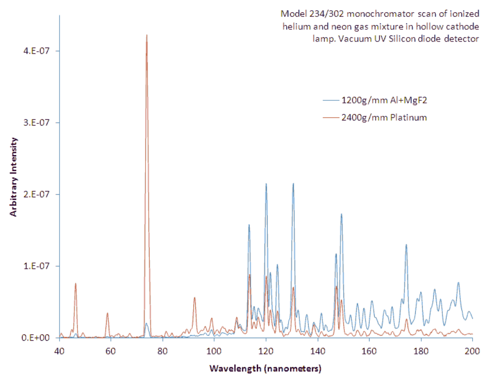 圖2 采用不同光柵獲取的He-Ne混合空芯陰極燈光譜.png