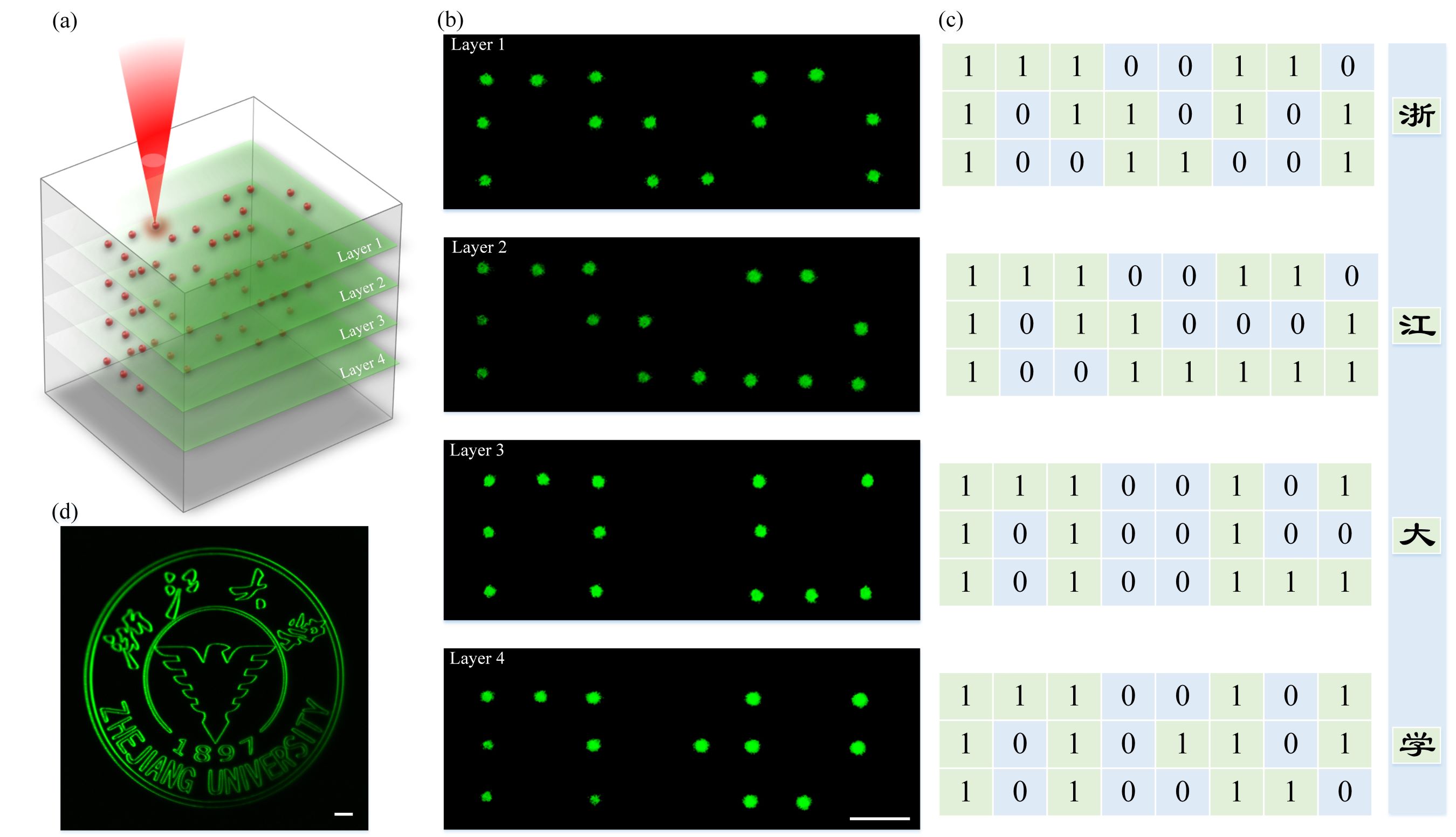 圖2 多層數(shù)據(jù)點(diǎn)陣及復(fù)雜圖案存儲演示 縮小.jpg 圖2 多層數(shù)據(jù)點(diǎn)陣及復(fù)雜圖案存儲演示 縮小.jpg