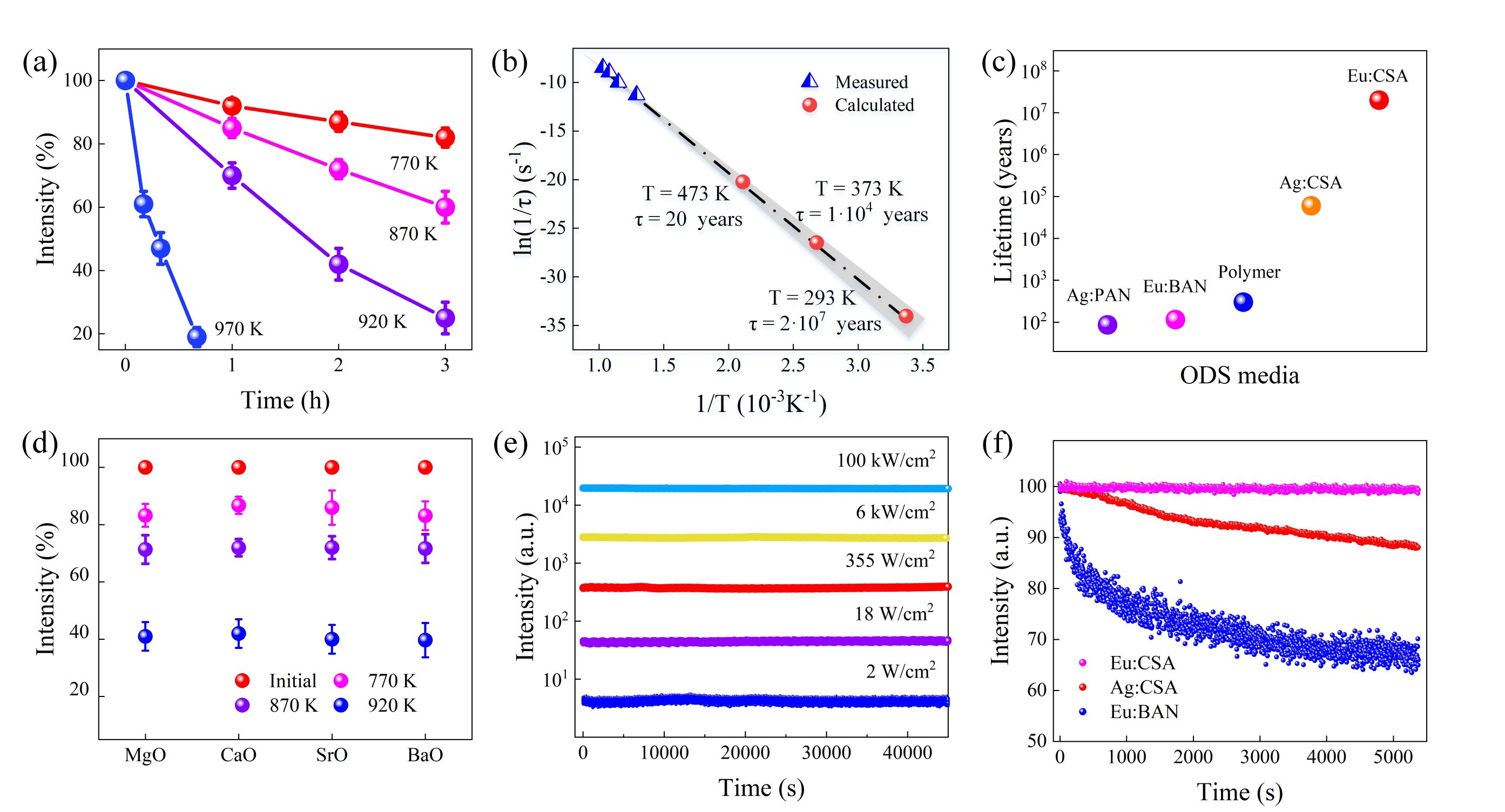 圖3 數(shù)據(jù)存儲穩(wěn)定性和壽命 縮小.jpg 圖3 數(shù)據(jù)存儲穩(wěn)定性和壽命 縮小.jpg